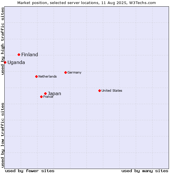 Market position of Japan vs. Finland and territories vs. Uganda