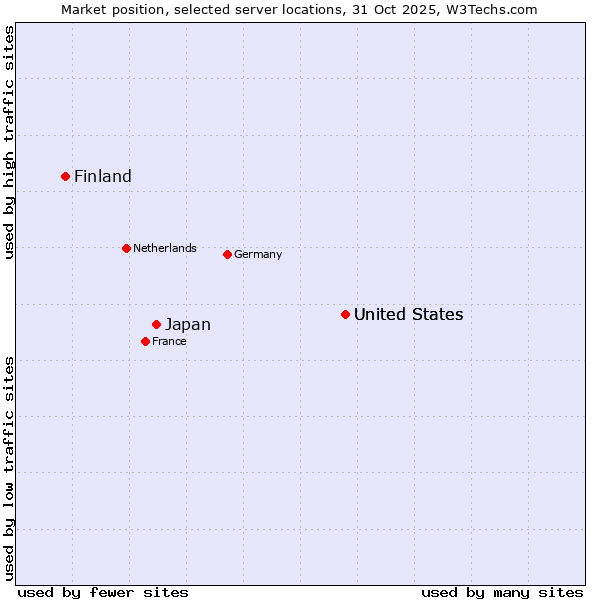 Market position of United States vs. Japan vs. Finland and territories