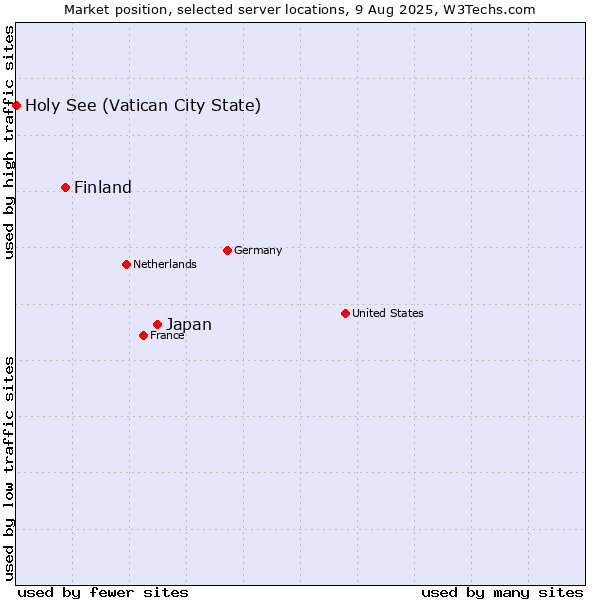 Market position of Japan vs. Finland and territories vs. Holy See (Vatican City State)