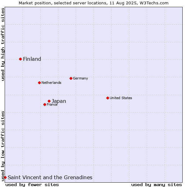 Market position of Japan vs. Finland and territories vs. Saint Vincent and the Grenadines