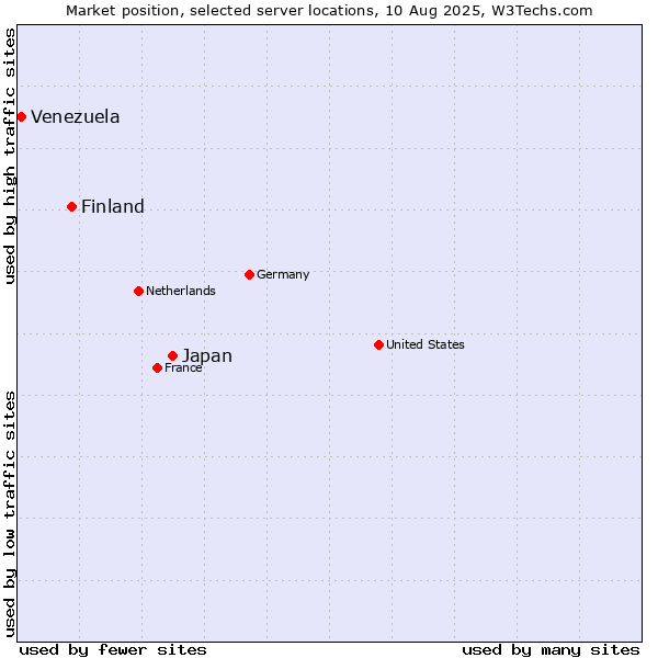 Market position of Japan vs. Finland and territories vs. Venezuela