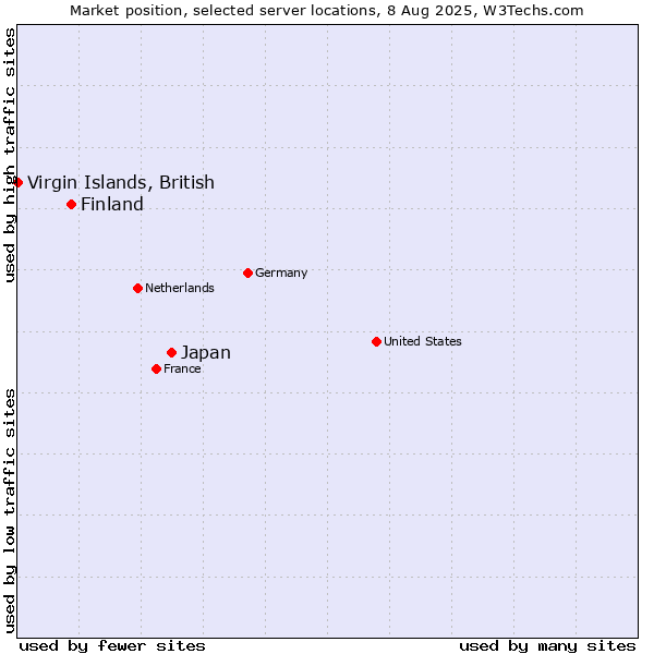 Market position of Japan vs. Finland and territories vs. Virgin Islands, British