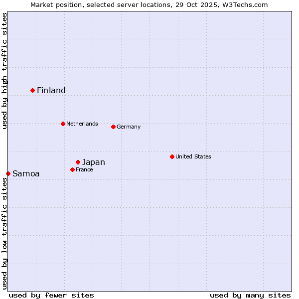 Market position of Japan vs. Finland and territories vs. Samoa