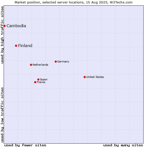 Market position of Finland and territories vs. Cambodia