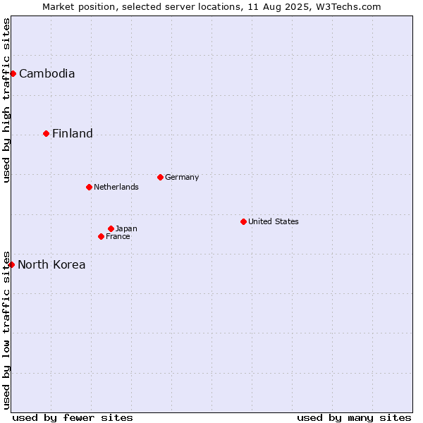 Market position of Finland and territories vs. Cambodia vs. North Korea