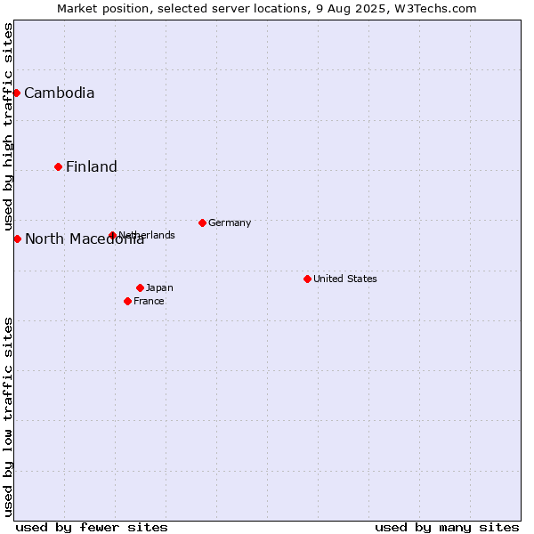 Market position of Finland and territories vs. North Macedonia vs. Cambodia