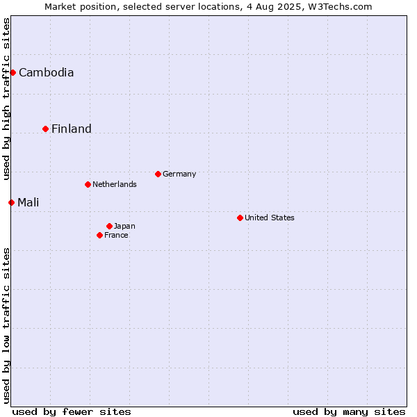 Market position of Finland and territories vs. Cambodia vs. Mali