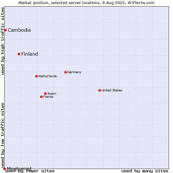 Market position of Finland and territories vs. Cambodia vs. Montserrat