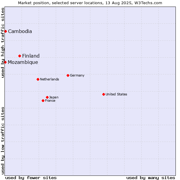 Market position of Finland and territories vs. Cambodia vs. Mozambique