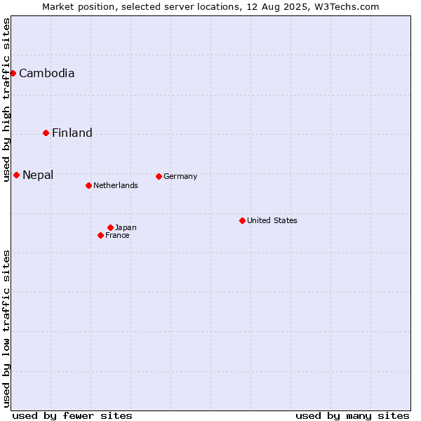 Market position of Finland and territories vs. Nepal vs. Cambodia
