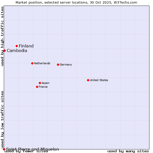 Market position of Finland and territories vs. Cambodia vs. Saint Pierre and Miquelon
