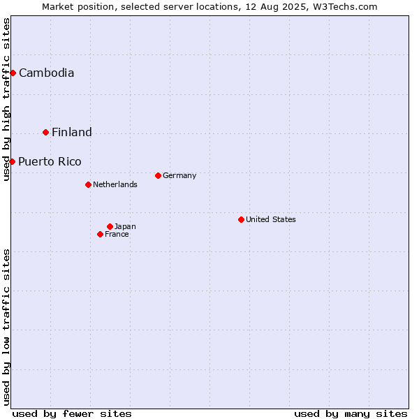 Market position of Finland and territories vs. Cambodia vs. Puerto Rico