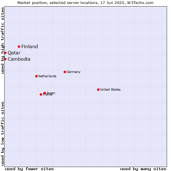 Market position of Finland and territories vs. Qatar vs. Cambodia