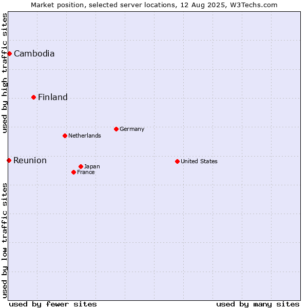 Market position of Finland and territories vs. Cambodia vs. Reunion