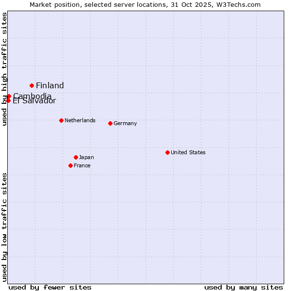 Market position of Finland and territories vs. Cambodia vs. El Salvador