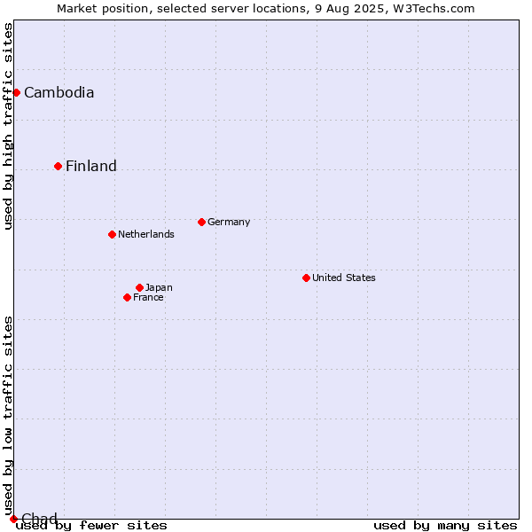 Market position of Finland and territories vs. Cambodia vs. Chad