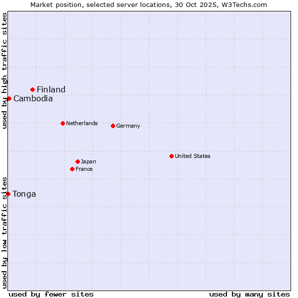 Market position of Finland and territories vs. Cambodia vs. Tonga