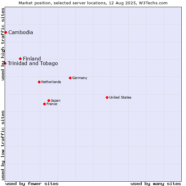 Market position of Finland and territories vs. Cambodia vs. Trinidad and Tobago