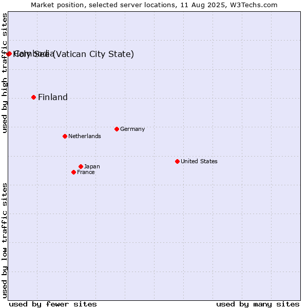 Market position of Finland and territories vs. Cambodia vs. Holy See (Vatican City State)