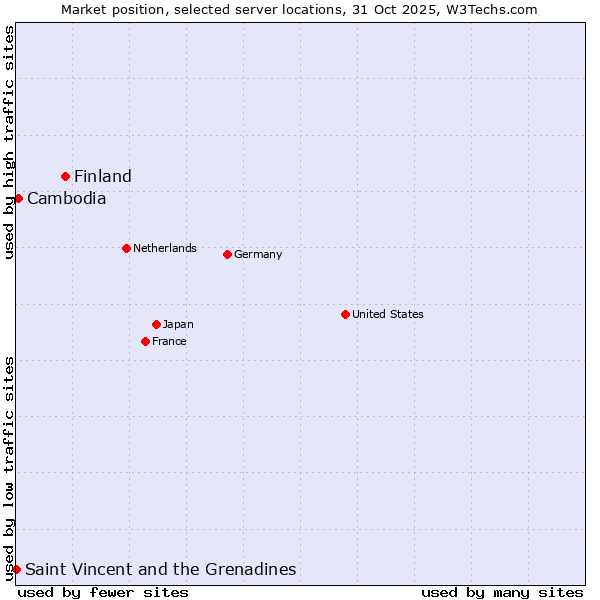 Market position of Finland and territories vs. Cambodia vs. Saint Vincent and the Grenadines