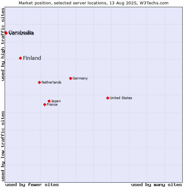 Market position of Finland and territories vs. Venezuela vs. Cambodia