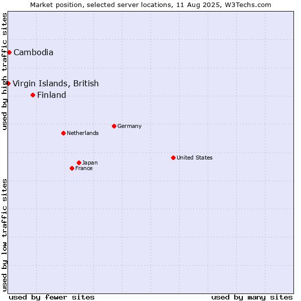 Market position of Finland and territories vs. Cambodia vs. Virgin Islands, British