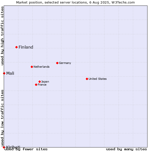 Market position of Finland and territories vs. Mali vs. Kiribati