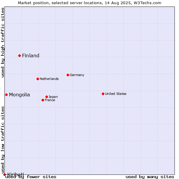 Market position of Finland and territories vs. Mongolia vs. Kiribati