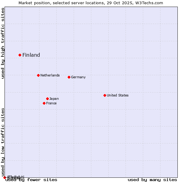 Market position of Finland and territories vs. Chad vs. Kiribati