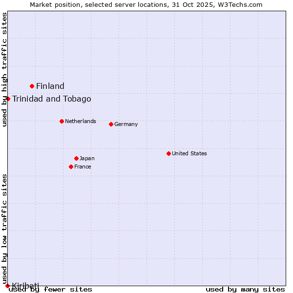 Market position of Finland and territories vs. Trinidad and Tobago vs. Kiribati