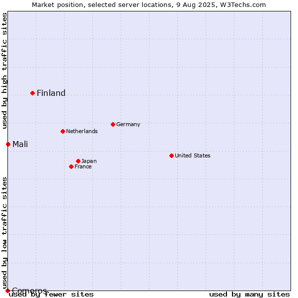 Market position of Finland and territories vs. Mali vs. Comoros
