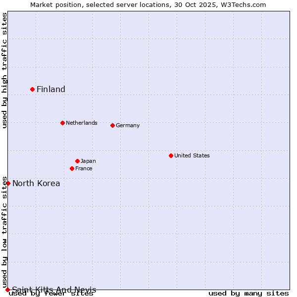 Market position of Finland and territories vs. North Korea vs. Saint Kitts And Nevis
