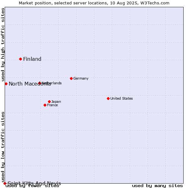 Market position of Finland and territories vs. North Macedonia vs. Saint Kitts And Nevis