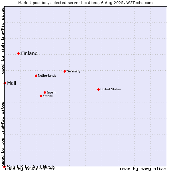 Market position of Finland and territories vs. Mali vs. Saint Kitts And Nevis