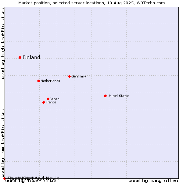 Market position of Finland and territories vs. Montserrat vs. Saint Kitts And Nevis