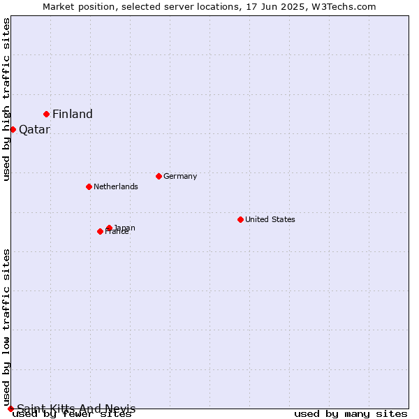 Market position of Finland and territories vs. Qatar vs. Saint Kitts And Nevis