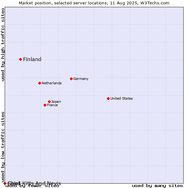 Market position of Finland and territories vs. Saint Kitts And Nevis vs. Chad