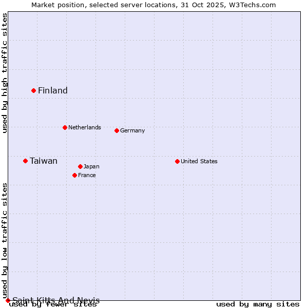Market position of Finland and territories vs. Taiwan vs. Saint Kitts And Nevis