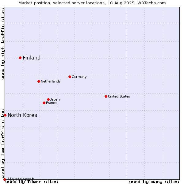 Market position of Finland and territories vs. North Korea vs. Montserrat