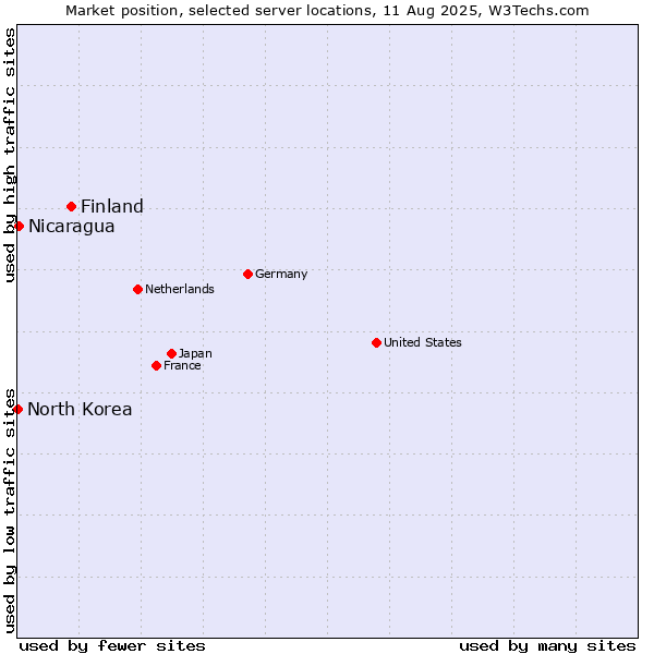 Market position of Finland and territories vs. Nicaragua vs. North Korea