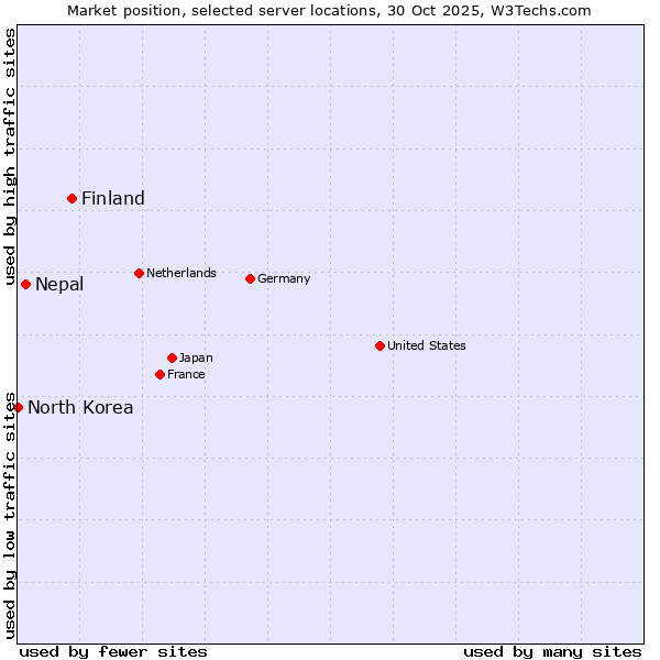 Market position of Finland and territories vs. Nepal vs. North Korea