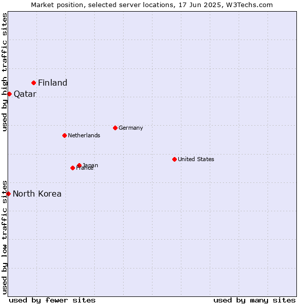 Market position of Finland and territories vs. Qatar vs. North Korea