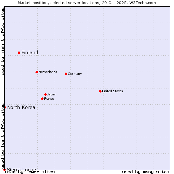 Market position of Finland and territories vs. North Korea vs. Sierra Leone