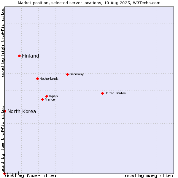Market position of Finland and territories vs. North Korea vs. Chad