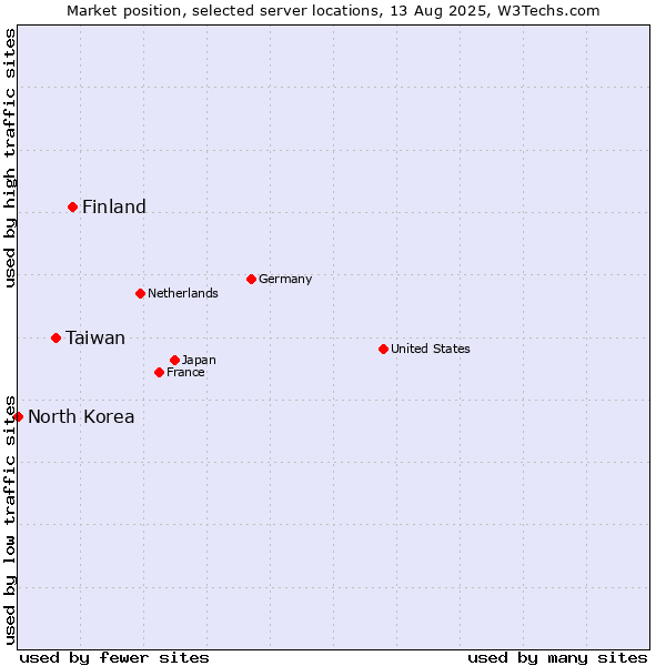 Market position of Finland and territories vs. Taiwan vs. North Korea