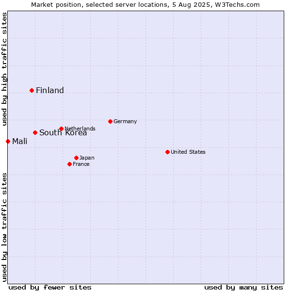 Market position of South Korea vs. Finland and territories vs. Mali