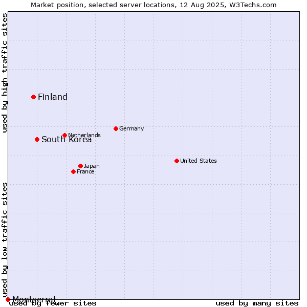 Market position of South Korea vs. Finland and territories vs. Montserrat