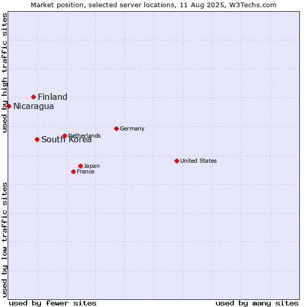Market position of South Korea vs. Finland and territories vs. Nicaragua