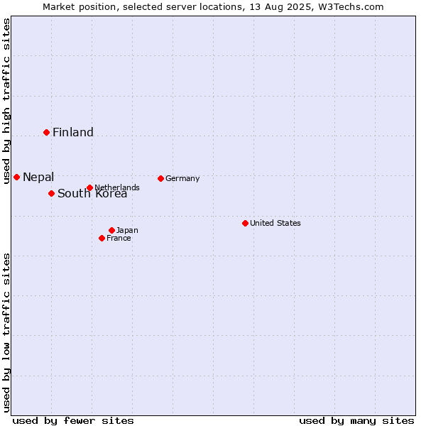 Market position of South Korea vs. Finland and territories vs. Nepal