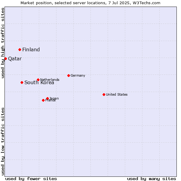 Market position of South Korea vs. Finland and territories vs. Qatar